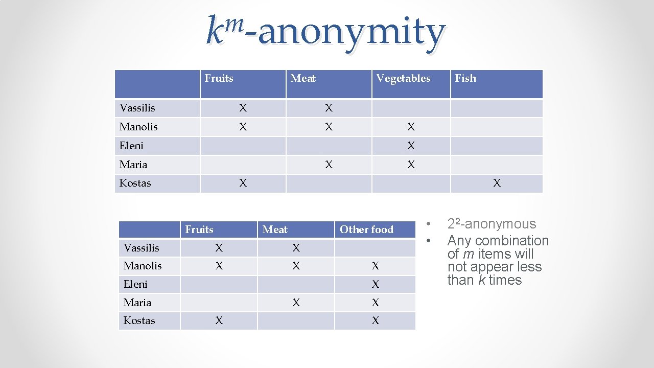 m k -anonymity Fruits Meat Vegetables Vassilis Χ Χ Manolis Χ Χ Χ Eleni