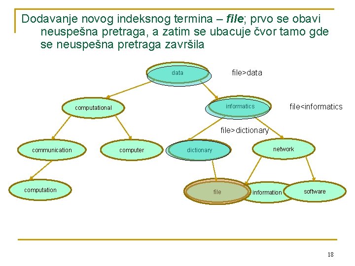 Dodavanje novog indeksnog termina – file; prvo se obavi neuspešna pretraga, a zatim se