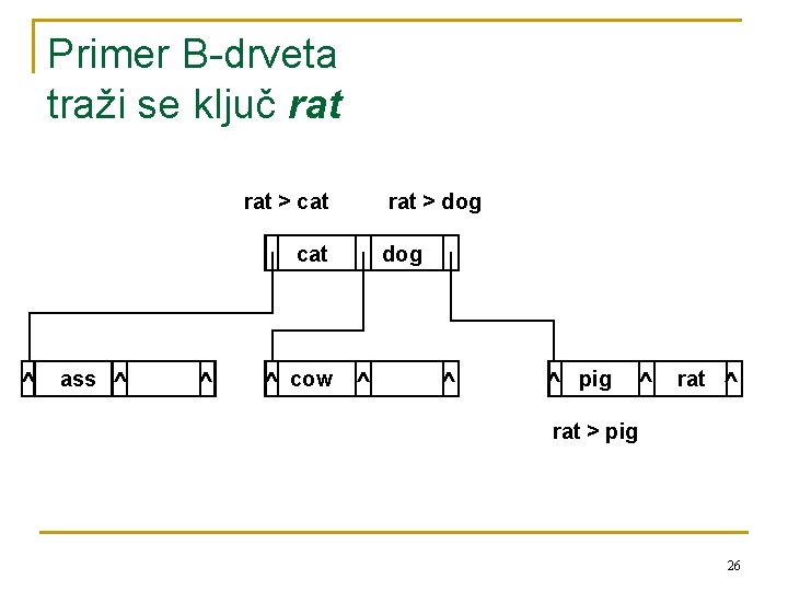 Primer B-drveta traži se ključ rat > cat ^ ass ^ ^ ^ cow