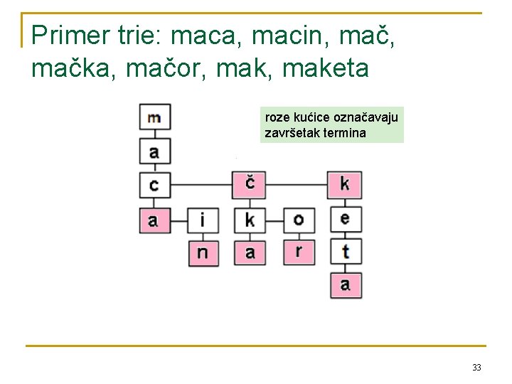 Primer trie: maca, macin, mačka, mačor, maketa roze kućice označavaju završetak termina 33 