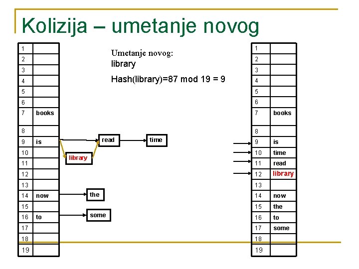 Kolizija – umetanje novog 1 Umetanje novog: library 2 3 Hash(library)=87 mod 19 =