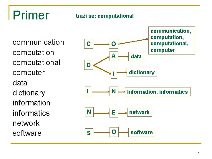 Primer communication computational computer data dictionary information informatics network software traži se: computational C