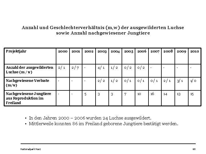 Anzahl und Geschlechterverhältnis (m, w) der ausgewilderten Luchse sowie Anzahl nachgewiesener Jungtiere Projektjahr 2000