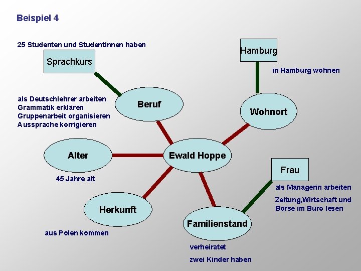 Beispiel 4 25 Studenten und Studentinnen haben Hamburg Sprachkurs in Hamburg wohnen als Deutschlehrer