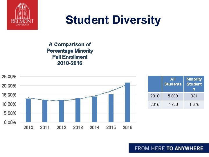 Student Diversity A Comparison of Percentage Minority Fall Enrollment 2010 -2016 25. 00% 20.