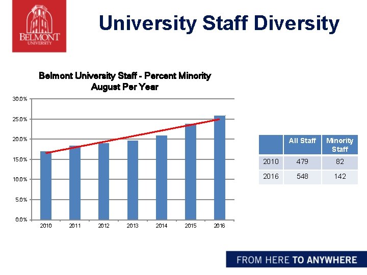 University Staff Diversity Belmont University Staff - Percent Minority August Per Year 30. 0%