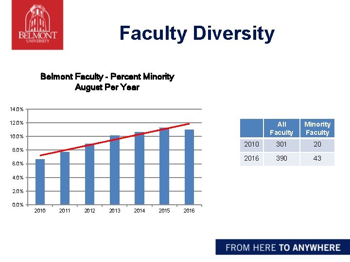 Faculty Diversity Belmont Faculty - Percent Minority August Per Year 14. 0% 12. 0%