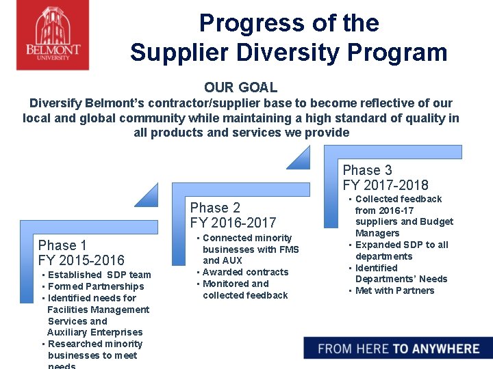 Progress of the Supplier Diversity Program OUR GOAL Diversify Belmont’s contractor/supplier base to become