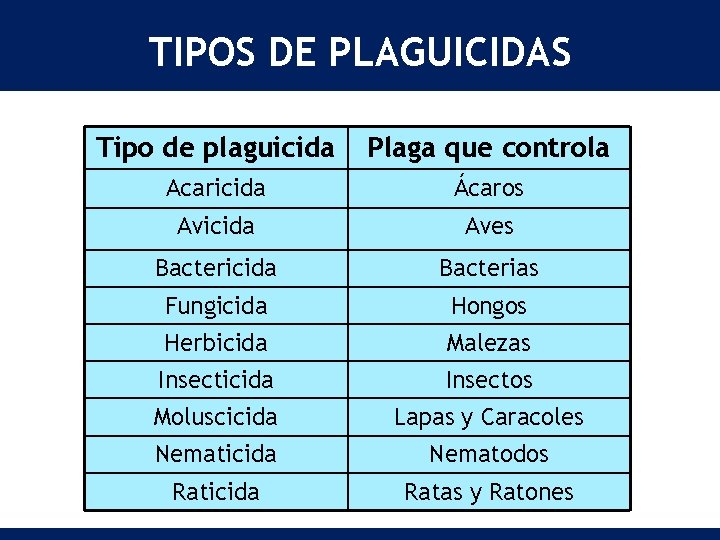 TIPOS DE PLAGUICIDAS Tipo de plaguicida Plaga que controla Acaricida Ácaros Avicida Aves Bactericida