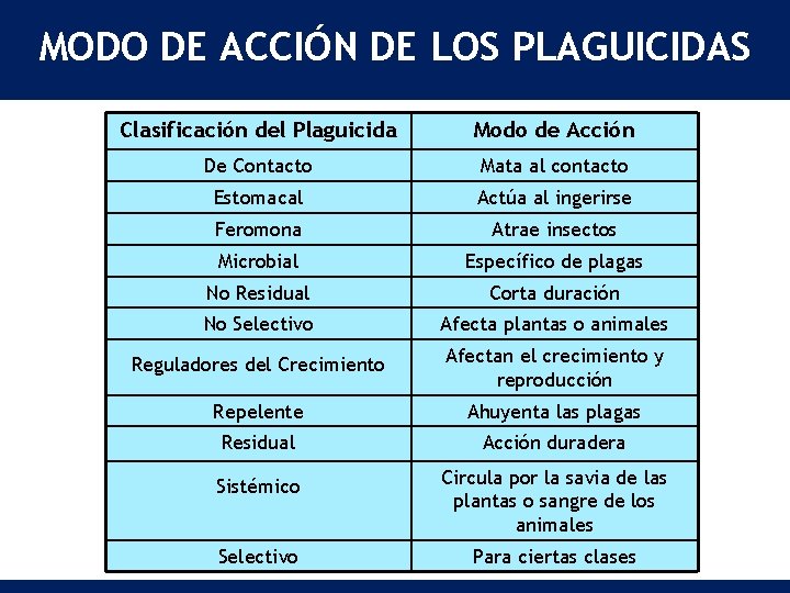 MODO DE ACCIÓN DE LOS PLAGUICIDAS Clasificación del Plaguicida Modo de Acción De Contacto MODO DE ACCIÓN DE LOS PLAGUICIDAS Clasificación del Plaguicida Modo de Acción De Contacto
