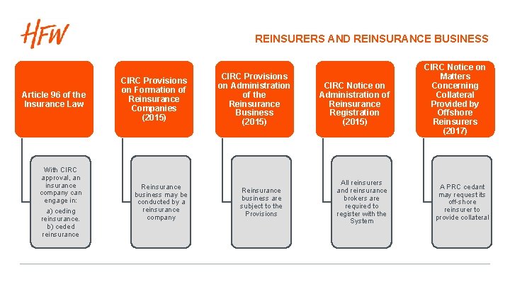 REINSURERS AND REINSURANCE BUSINESS Article 96 of the Insurance Law With CIRC approval, an