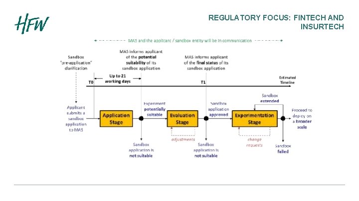 REGULATORY FOCUS: FINTECH AND INSURTECH 