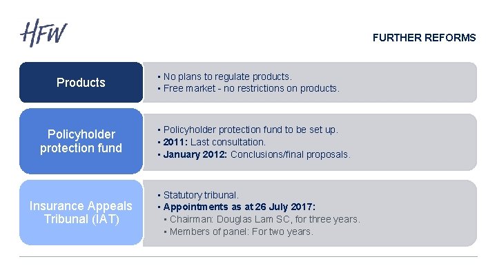 FURTHER REFORMS Products Policyholder protection fund Insurance Appeals Tribunal (IAT) • No plans to