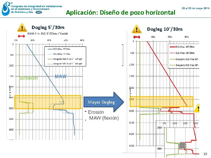 Aplicación: Diseño de pozo horizontal Dogleg 5°/30 m Erosión Dogleg 10°/30 m MAW Mayor