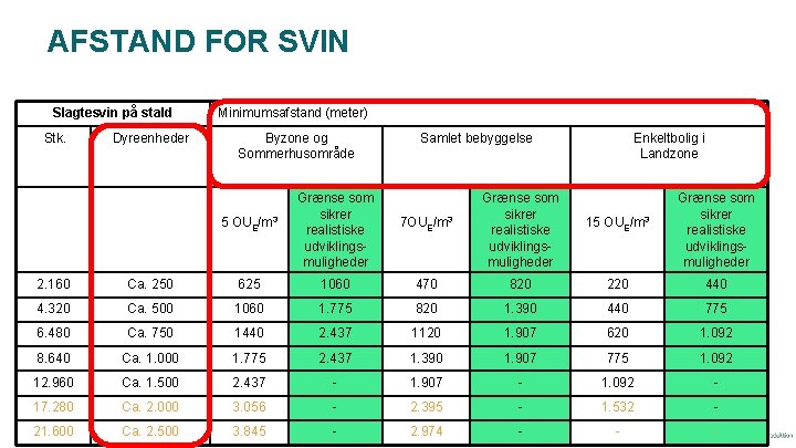AFSTAND FOR SVIN Slagtesvin på stald Stk. Dyreenheder Minimumsafstand (meter) Byzone og Sommerhusområde 5