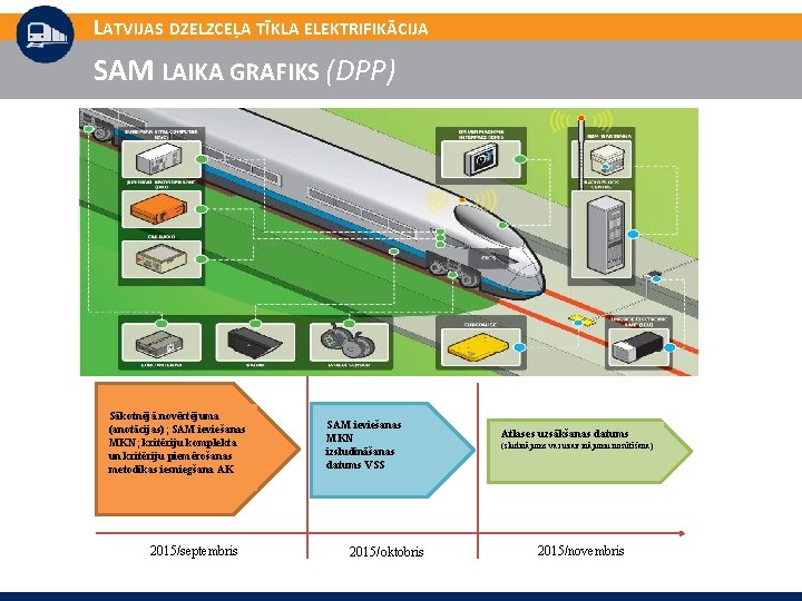 LATVIJAS DZELZCEĻA TĪKLA ELEKTRIFIKĀCIJA SAM LAIKA GRAFIKS (DPP) Sākotnējā novērtējuma (anotācijas); SAM ieviešanas MKN;