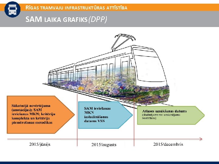 RĪGAS TRAMVAJU INFRASTRUKTŪRAS ATTĪSTĪBA SAM LAIKA GRAFIKS (DPP) 