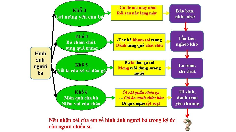 Khổ 3 Lời mắng yêu của bà Hình ảnh người bà - Gà đẻ