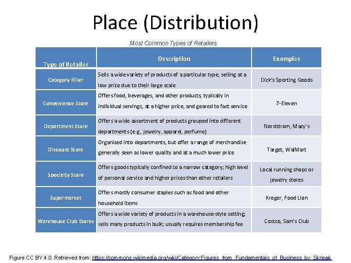 Place (Distribution) Most Common Types of Retailers Description Type of Retailer Category Killer Sells