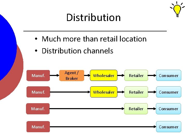 Distribution • Much more than retail location • Distribution channels Manuf. Agent / Broker