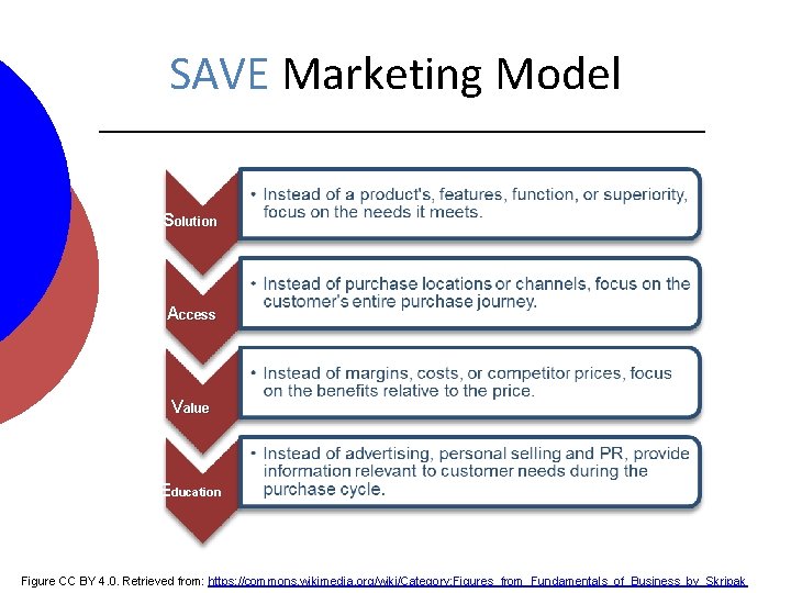 SAVE Marketing Model Solution Access Value Education Figure CC BY 4. 0. Retrieved from:
