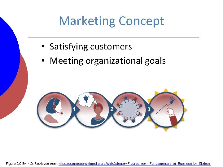 Marketing Concept • Satisfying customers • Meeting organizational goals Figure CC BY 4. 0.