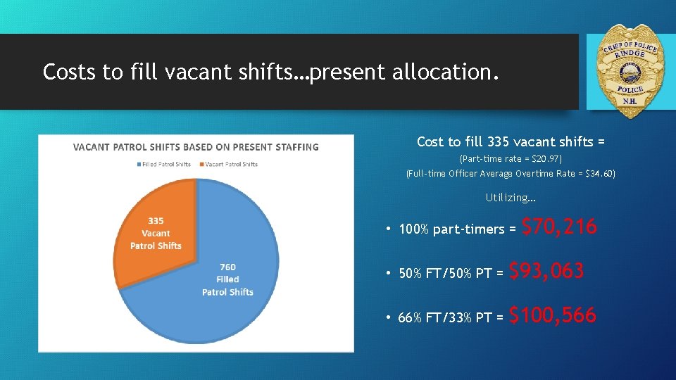 Costs to fill vacant shifts…present allocation. Cost to fill 335 vacant shifts = (Part-time