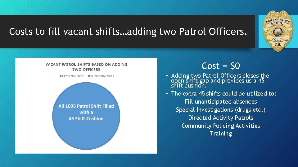 Costs to fill vacant shifts…adding two Patrol Officers. Cost = $0 • Adding two
