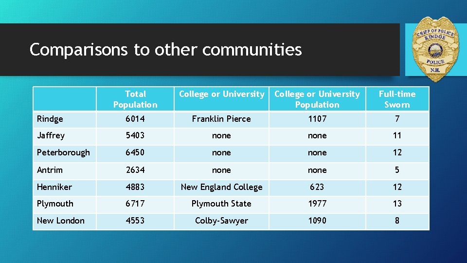 Comparisons to other communities Total Population College or University Population Full-time Sworn Rindge 6014