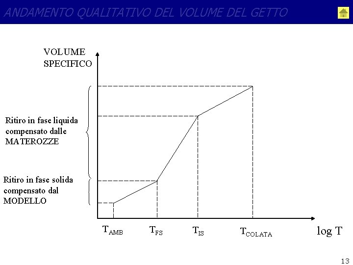 ANDAMENTO QUALITATIVO DEL VOLUME DEL GETTO VOLUME SPECIFICO Ritiro in fase liquida compensato dalle