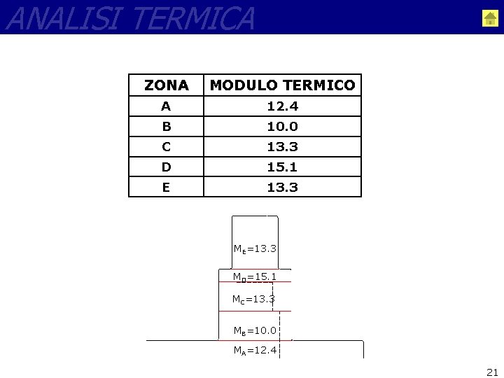 ANALISI TERMICA ZONA MODULO TERMICO A 12. 4 B 10. 0 C 13. 3