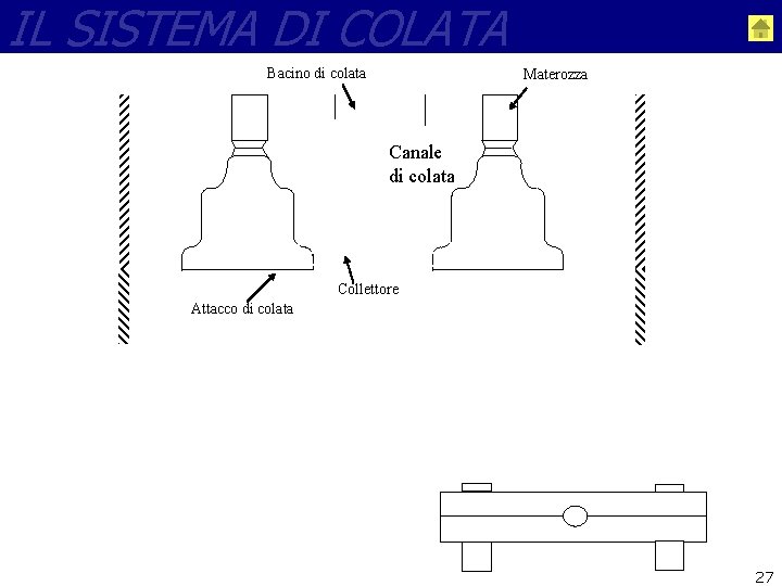 IL SISTEMA DI COLATA Bacino di colata Materozza Canale di colata Collettore Attacco di