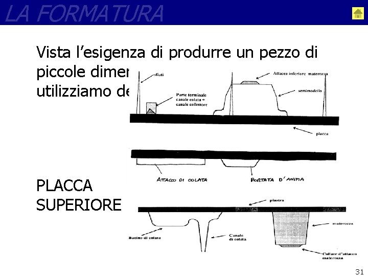 LA FORMATURA Vista l’esigenza di produrre un pezzo di piccole dimensioni su larga scala,