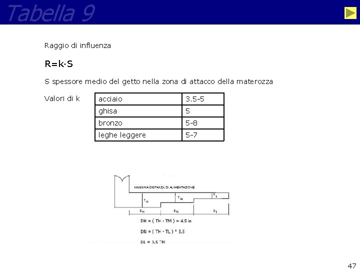 Tabella 9 Raggio di influenza R=k·S S spessore medio del getto nella zona di