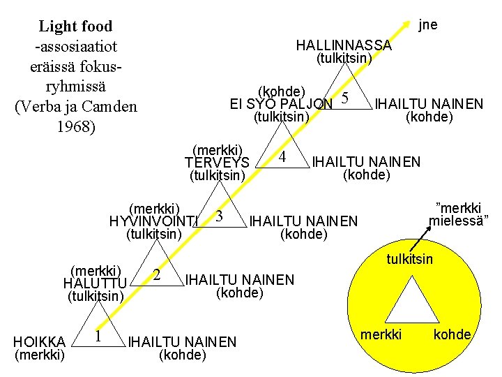 Light food -assosiaatiot eräissä fokusryhmissä (Verba ja Camden 1968) jne HALLINNASSA (tulkitsin) (kohde) EI