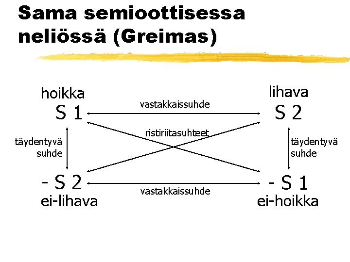 Sama semioottisessa neliössä (Greimas) hoikka S 1 täydentyvä suhde -S 2 ei-lihava vastakkaissuhde ristiriitasuhteet