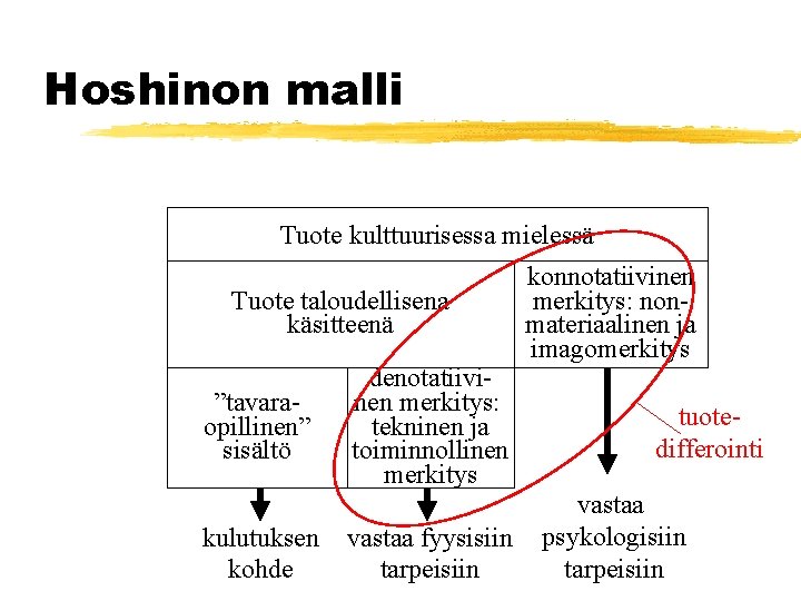 Hoshinon malli Tuote kulttuurisessa mielessä Tuote taloudellisena käsitteenä ”tavaraopillinen” sisältö kulutuksen kohde denotatiivinen merkitys: