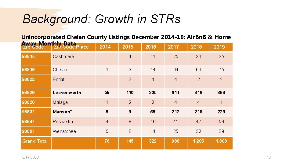 Background: Growth in STRs Unincorporated Chelan County Listings December 2014 -19: Air. Bn. B Background: Growth in STRs Unincorporated Chelan County Listings December 2014 -19: Air. Bn. B