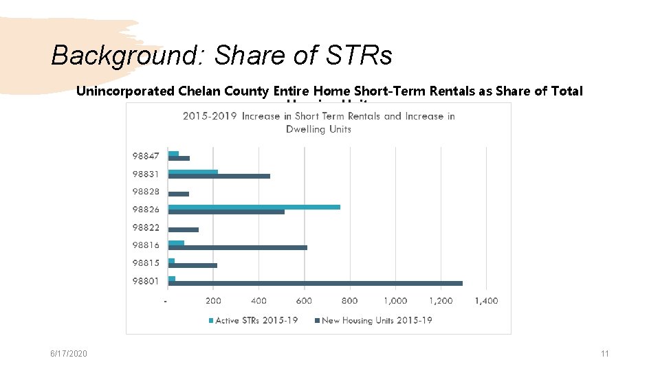 Background: Share of STRs Unincorporated Chelan County Entire Home Short-Term Rentals as Share of Background: Share of STRs Unincorporated Chelan County Entire Home Short-Term Rentals as Share of