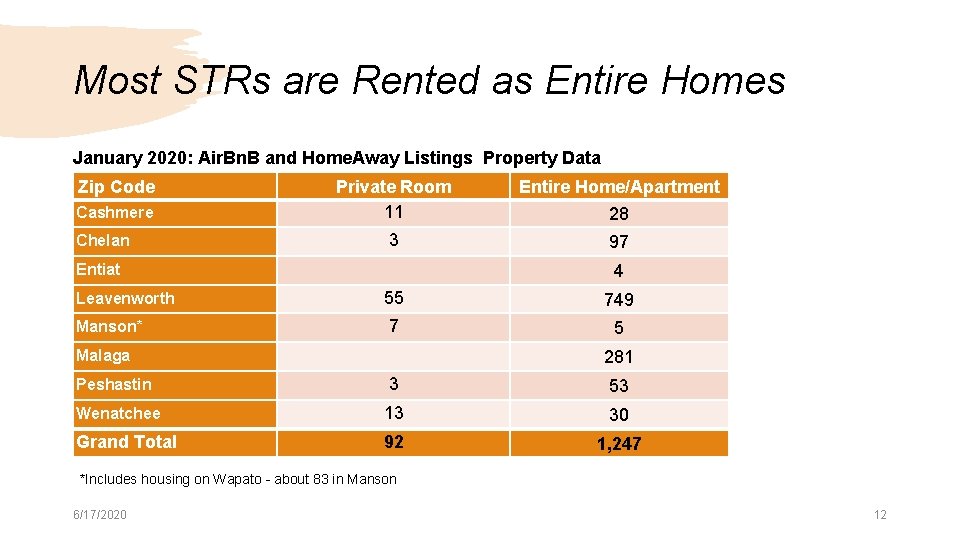 Most STRs are Rented as Entire Homes January 2020: Air. Bn. B and Home. Most STRs are Rented as Entire Homes January 2020: Air. Bn. B and Home.