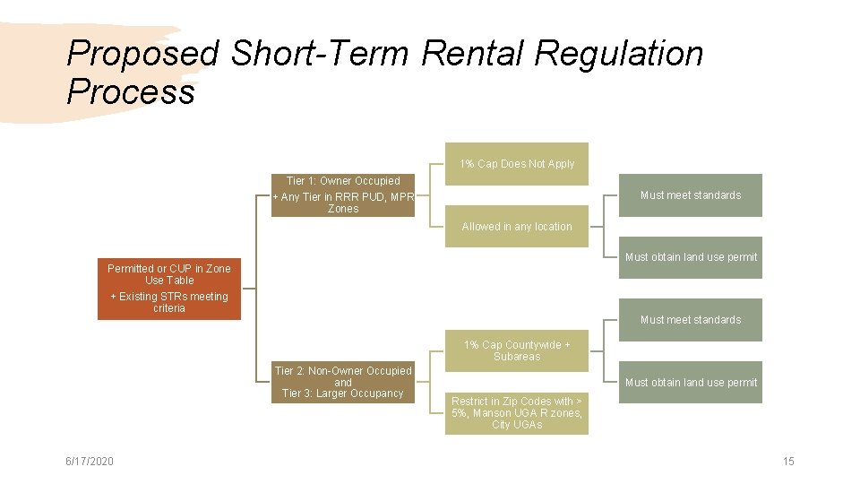 Proposed Short-Term Rental Regulation Process 1% Cap Does Not Apply Tier 1: Owner Occupied Proposed Short-Term Rental Regulation Process 1% Cap Does Not Apply Tier 1: Owner Occupied
