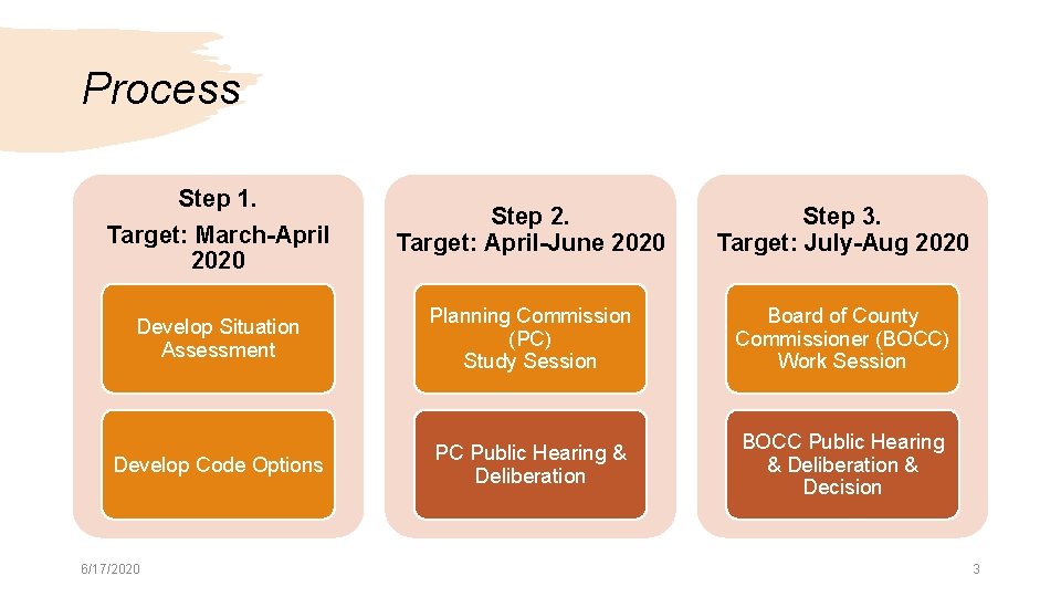 Process Step 1. Target: March-April 2020 Step 2. Target: April-June 2020 Step 3. Target: Process Step 1. Target: March-April 2020 Step 2. Target: April-June 2020 Step 3. Target: