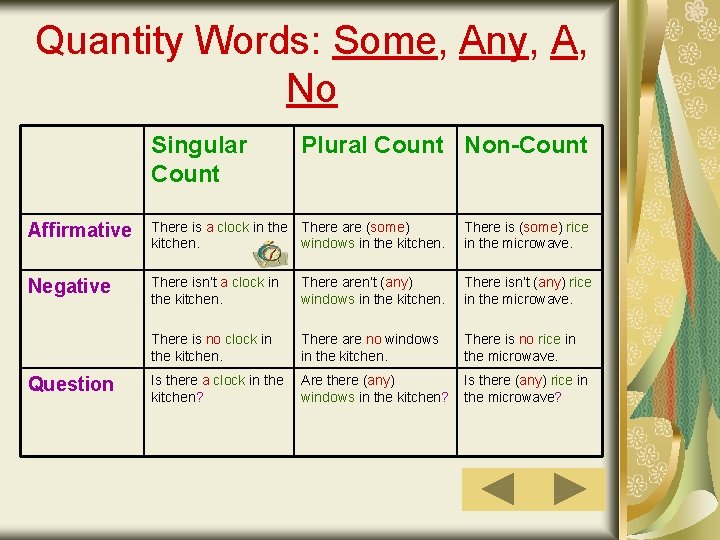 Quantity Words: Some, Any, A, No Singular Count Plural Count Non-Count Affirmative There is