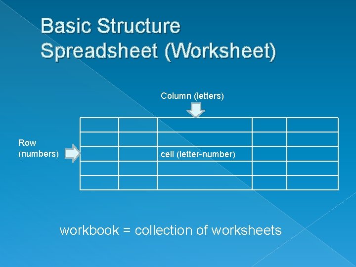 Basic Structure Spreadsheet (Worksheet) Column (letters) Row (numbers) cell (letter-number) workbook = collection of