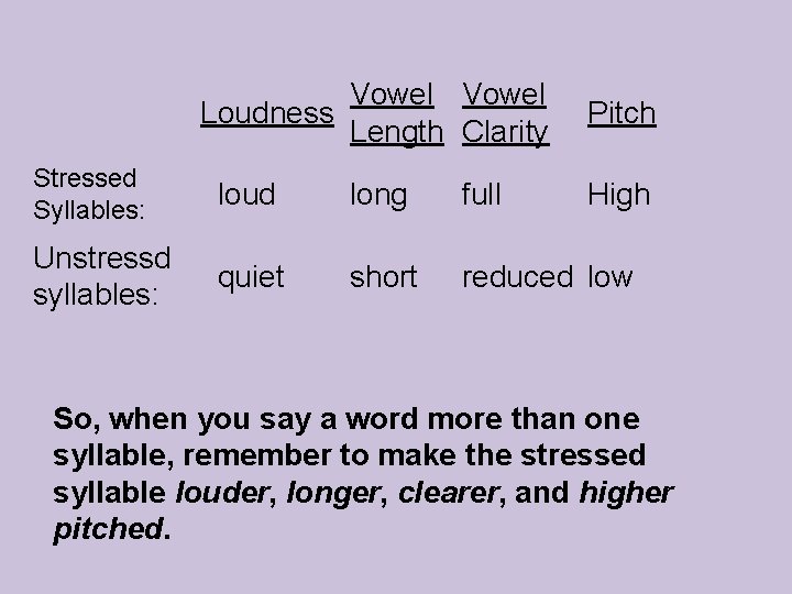  Vowel Loudness Length Clarity Pitch Stressed Syllables: loud High Unstressd quiet syllables: long