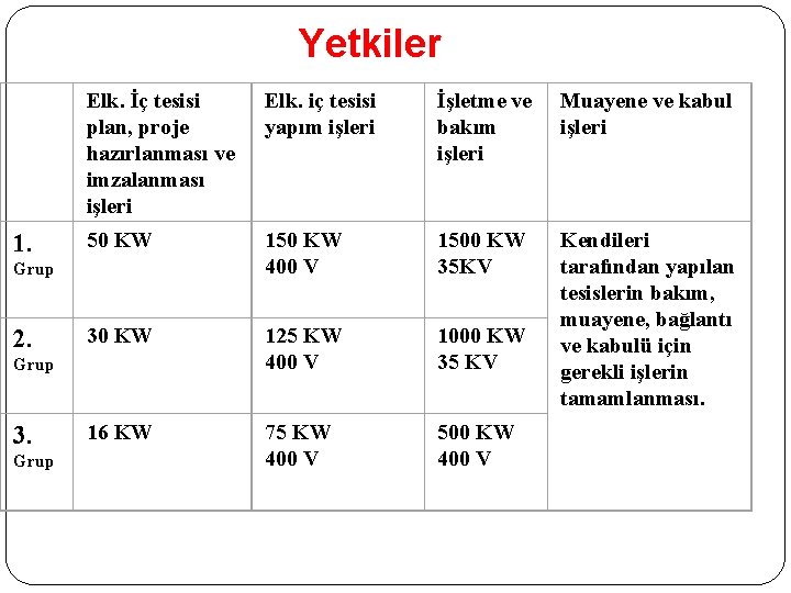 Yetkiler Elk. İç tesisi plan, proje hazırlanması ve imzalanması işleri Elk. iç tesisi yapım