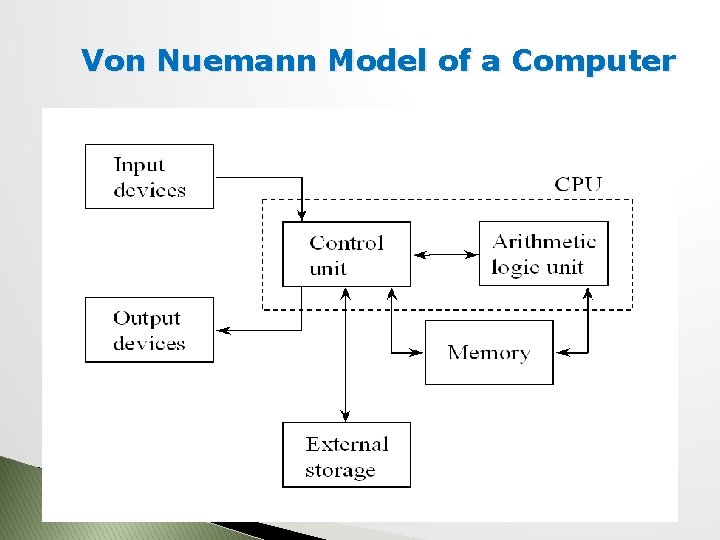 Von Nuemann Model of a Computer 