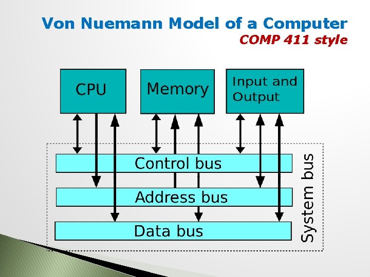 Von Nuemann Model of a Computer COMP 411 style 