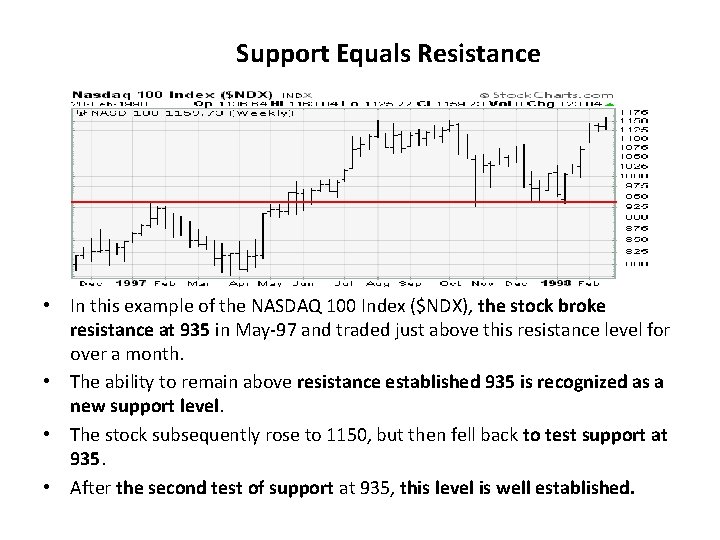 Support Equals Resistance • In this example of the NASDAQ 100 Index ($NDX), the