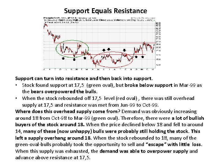 Support Equals Resistance Support can turn into resistance and then back into support. •
